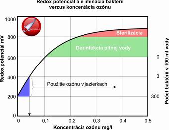 Redox potenciál a eliminácia baktérií verzus koncentrácia ozónu