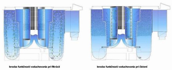 Rez filtrom NEXUS - vzduchovanie pri filtrácii a pri čistení.