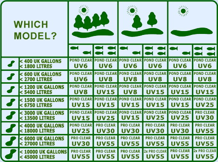 Vhodná UV-C jazierková lampa podľa objemu jazierka