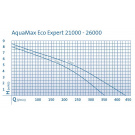 OASE AquaMax Eco Expert 26000