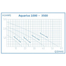 Oase Aquarius Fountain Set 1000