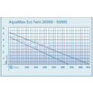 OASE AquaMax Eco Twin 20000