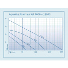 Oase Aquarius Fountain Set 8000