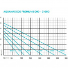 OASE AquaMax Eco Premium 21000